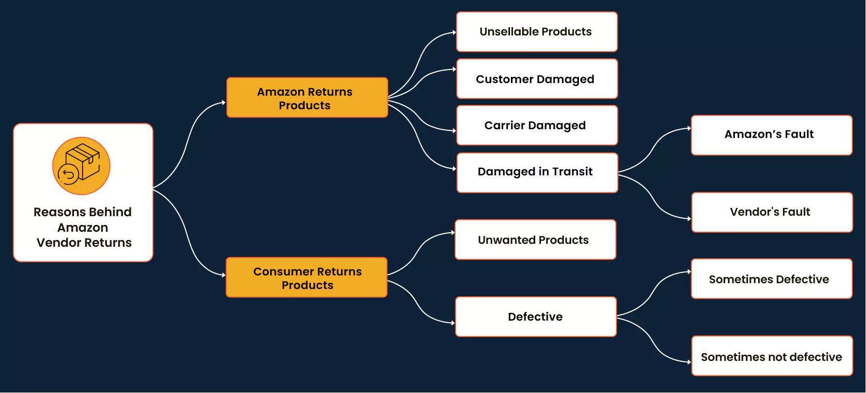Amazon Vendor Returns Streamlining Your Returns Process